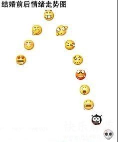 qq表情图妙解结婚前后