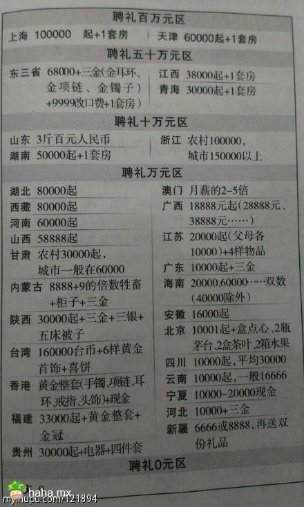 《全国各省婚嫁聘礼价目表》